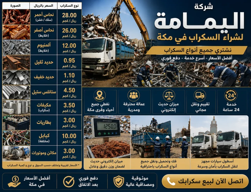 تصميم إعلاني لشركة اليمامة يوضح تفاصيل أسعار سكراب الحديد والخردة في مكة اليوم، يعرض جدولا بأسعار النحاس والألمنيوم والمكيفات، ويبرز خدمات الوزن الإلكتروني الدقيق والنقل المجاني والدفع الفوري لجميع العملاء.